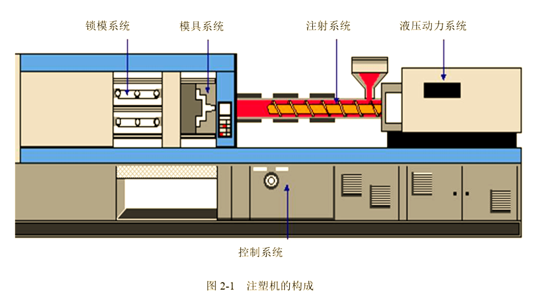 注塑机的基本构成：锁模系统、注射系统、模具系统、液压动力系统与控制系统