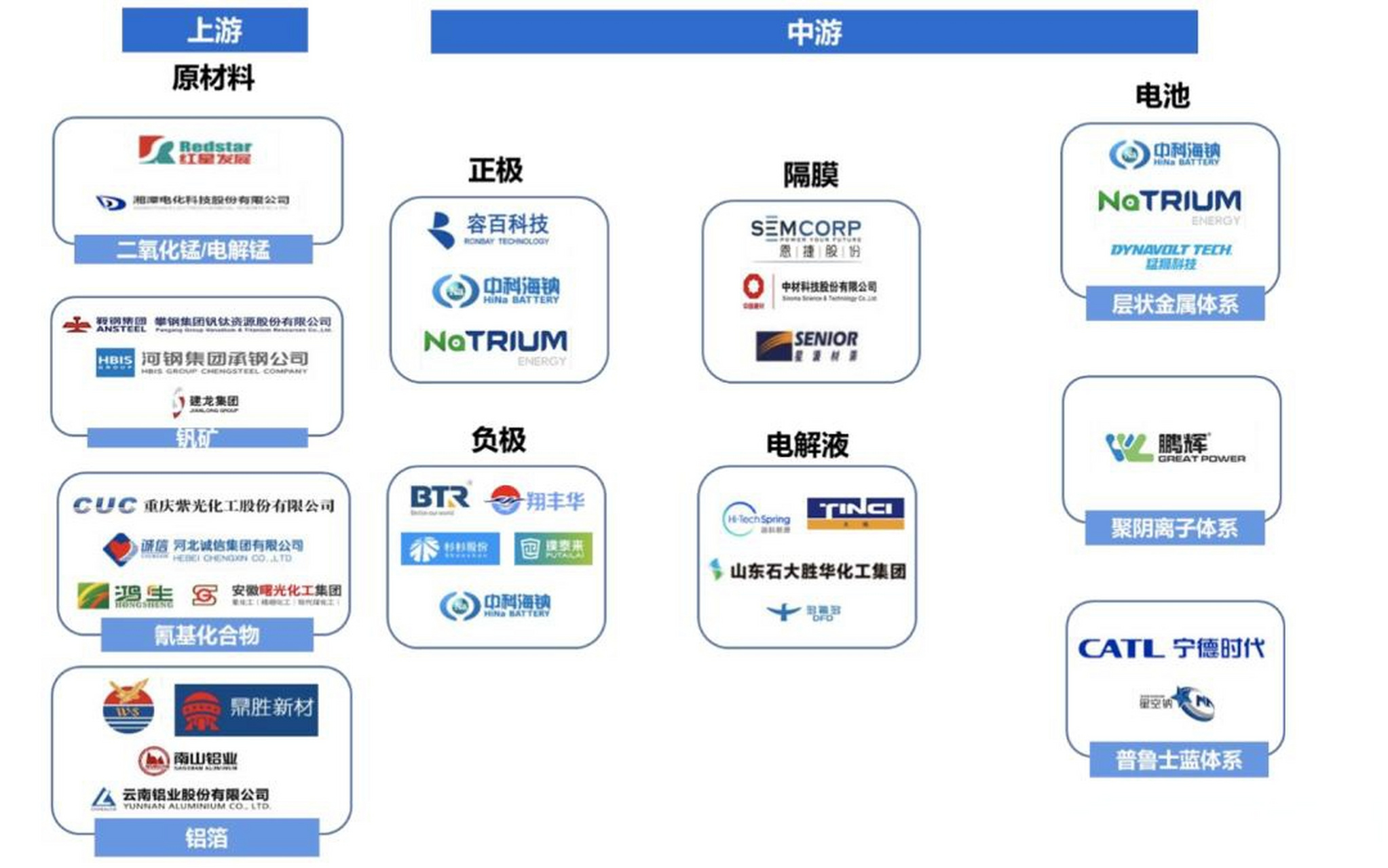 中国钠电产业链