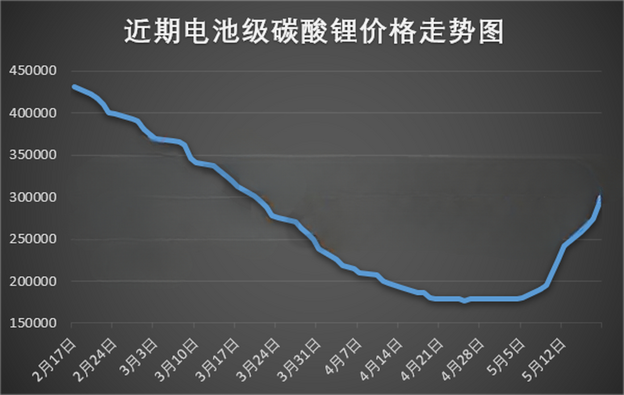 碳酸锂价格走势 2020-2026